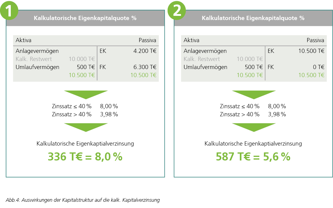 Kapitalstruktur