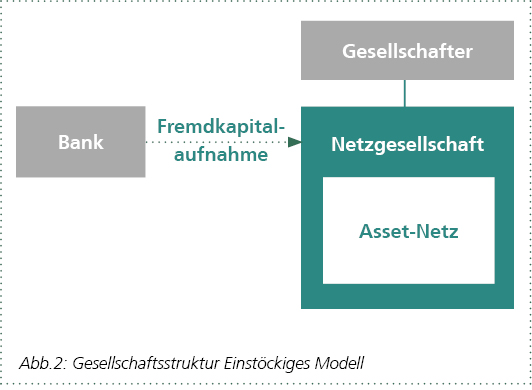 Gesellschaftsstruktur einstöckiges Modell