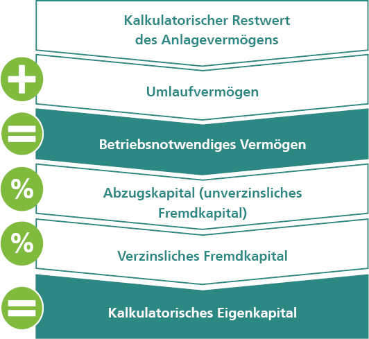 Rechnung Kalkulatorisches Eigenkapital