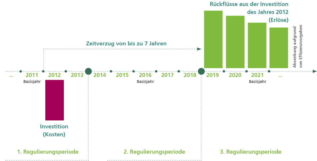 Darstellung der Problematik des Zeitverzugs am Beispiel einer Investition 2012