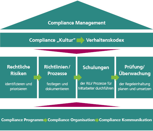 Compliance Management System