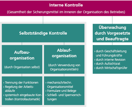 Grafik Interne Kontrolle