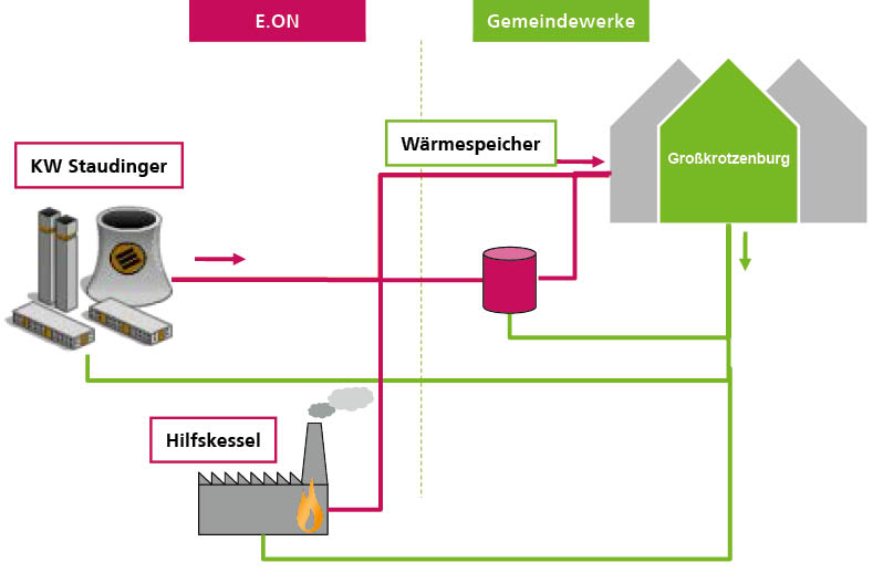 Kostengünstigste und flexibelste Lösung durch Pufferspeicher