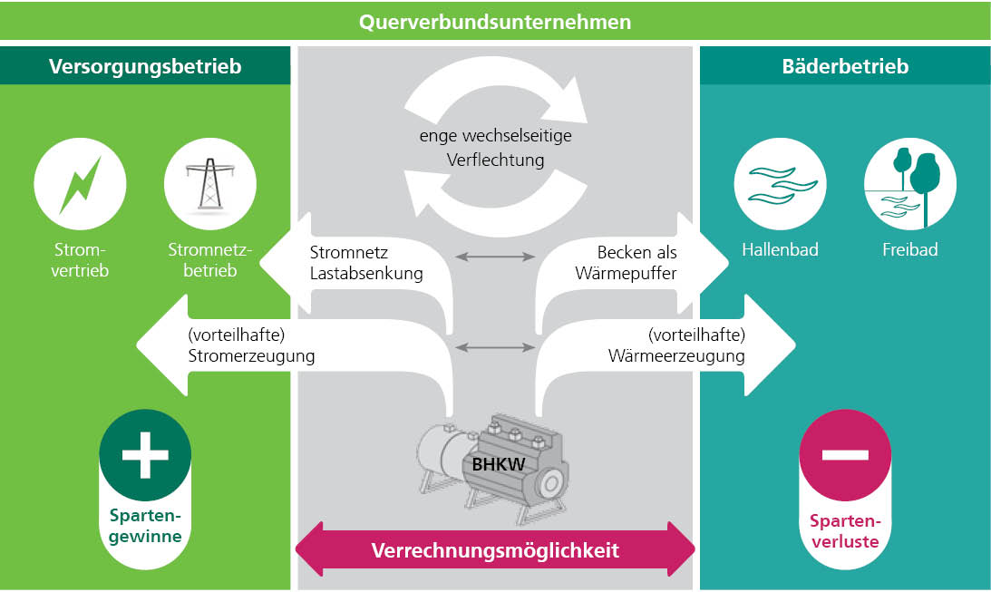 steuerlicher Querverbund