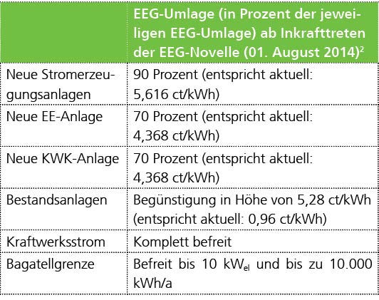 Tabelle EEG-Umlage nach EEG-Novelle