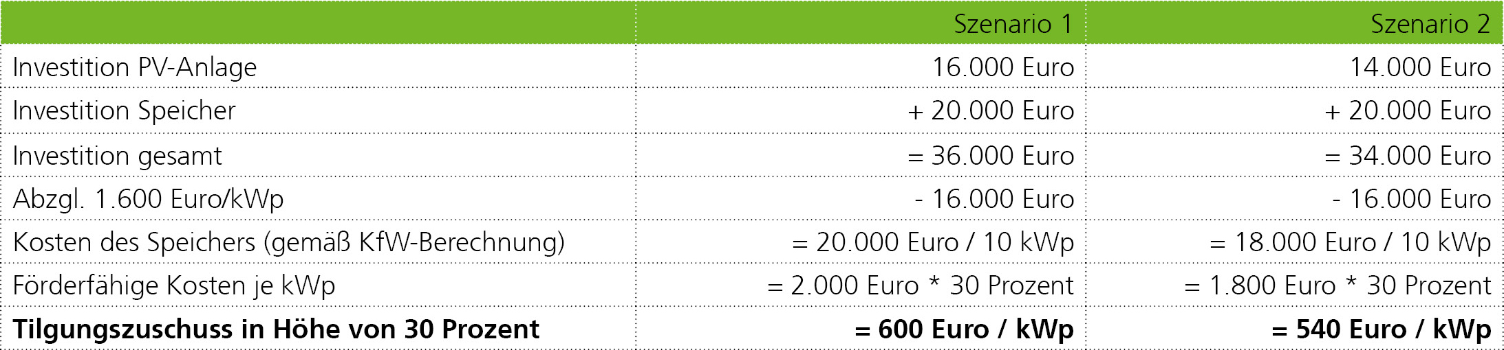 Tabelle Investitionen