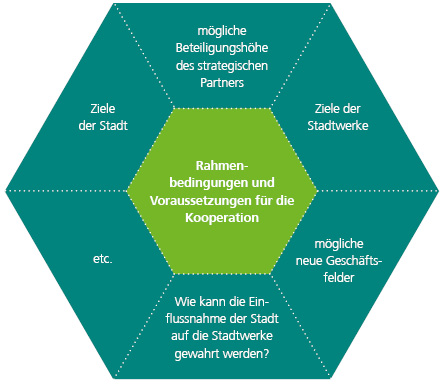 Rahmenbedingungen und Voraussetzungen