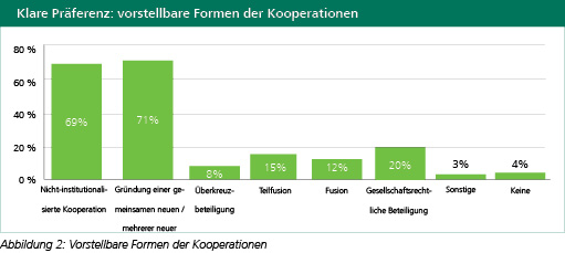 Vorstellbare Formen der Kooperationen