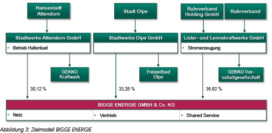 Zielmodell BIGGE ENERGIE