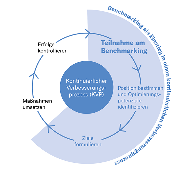 Grafik kontinuierlicher Verbesserungsprozess