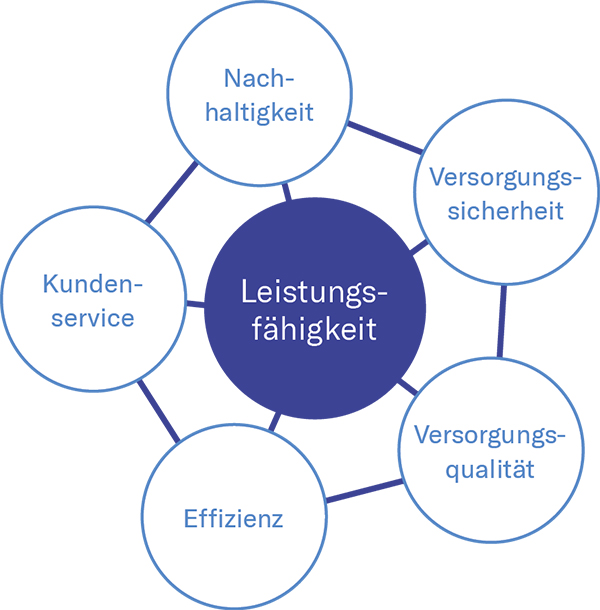 Grafik Leistungsbeurteilung 5-Säulen-Modell