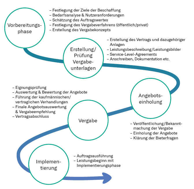 prozessschaubild ausschreibungsberatung