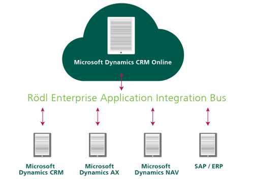 Rödl Enterprise Application Integration Bus