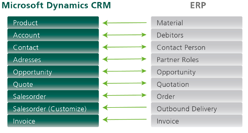 Microsoft Dynamics CRM