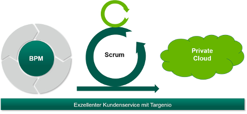 Leistungen aus einer Hand für Einführung und Betrieb von Targenio Leistungen aus einer Hand für Einführung und Betrieb von Targenio