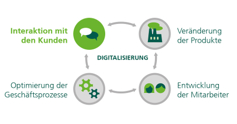 Die Auswirkungen der Digitalisierung auf Geschäftsmodelle und operative Geschäftsprozesse.