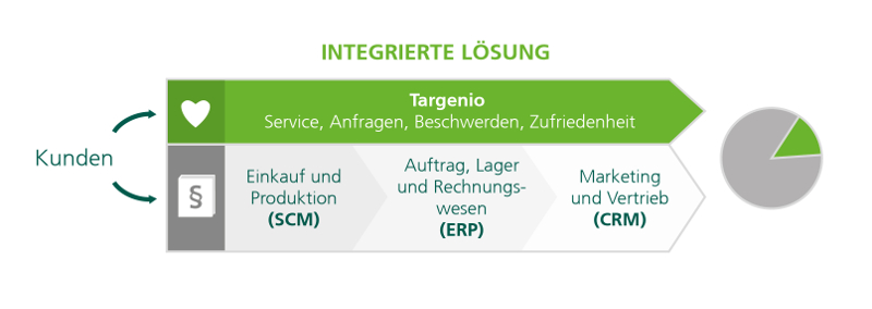 Die Aufgaben des Kundenservices werden mit Targenio als Geschäftsprozess digitalisiert.