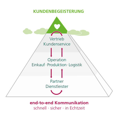 Für die Begeisterung an den Touchpoints digitalisiert Rödl & Partner die Kundenprozesse end to end.