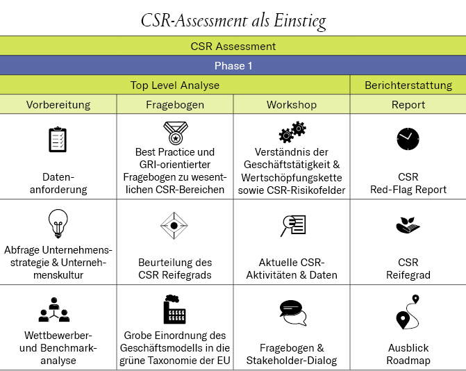 csr assessment