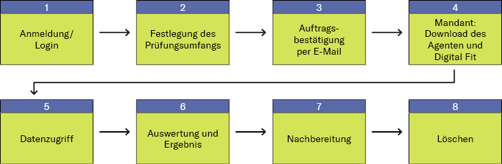 Ablaufabfolge von A4A