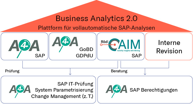 Übersicht Inhalte Business Analytics bei Rödl & Partner