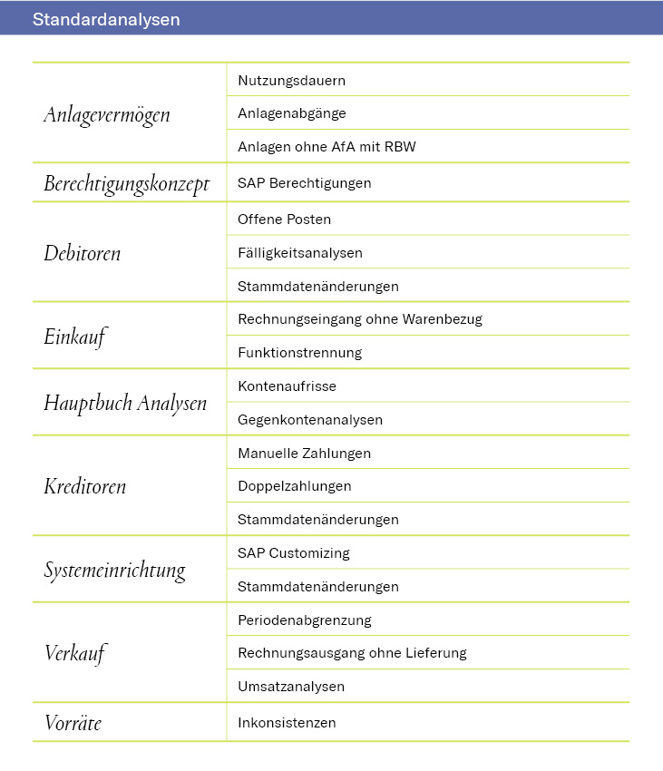 Standard Analysen