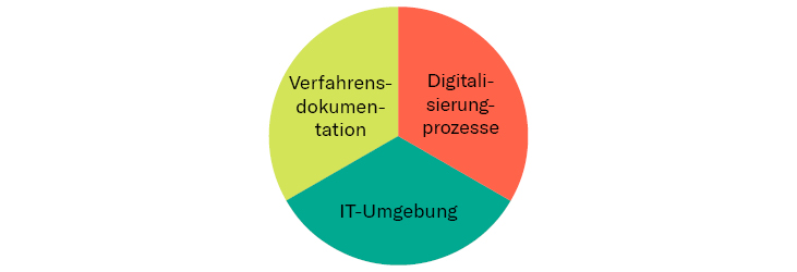 digitalisierung - it umgebung und verfahrensdokumentation