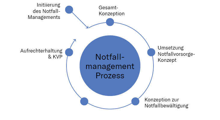 notfallmanagementprozess