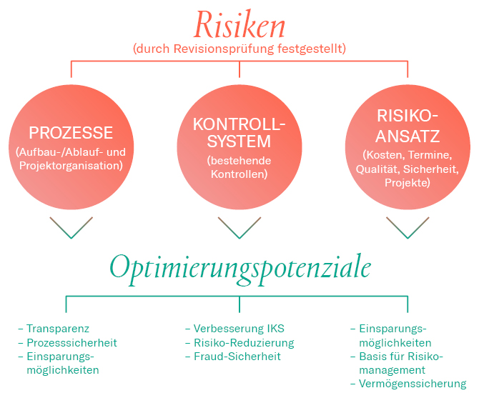 risiken festgestellt durch revisionsprüfung und optimierungspotenziale