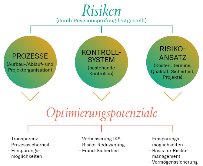 risiken und optimierungspotenziale