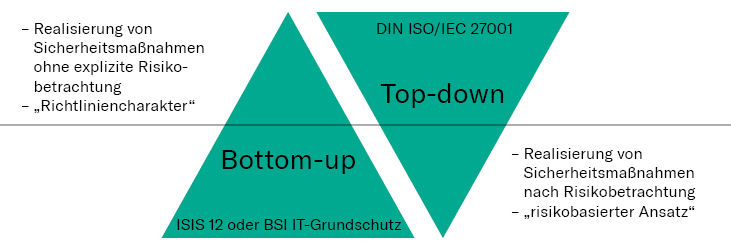 top down und buttom up ansatz