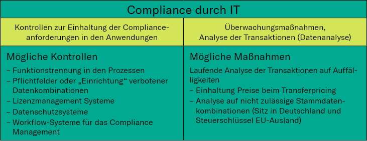 Compliance durch die IT