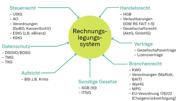 Rechnungslegungssystem