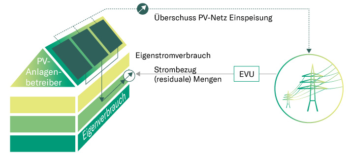 Photovoltaik: Diese Hürden erschweren die Einspeisung von Strom