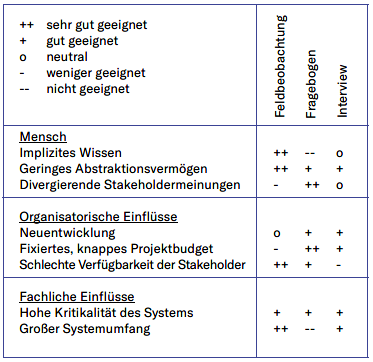 Darstellung geeignete Analyse-Methoden 