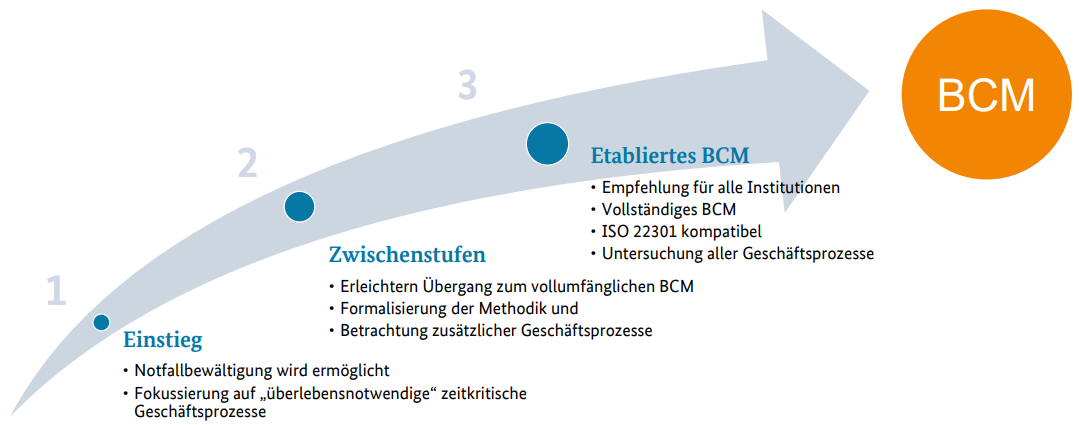 Grafik die drei Stufen des Standards BCM