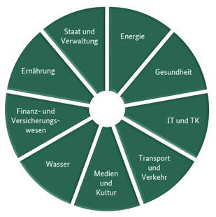 Kritis-Abbildung