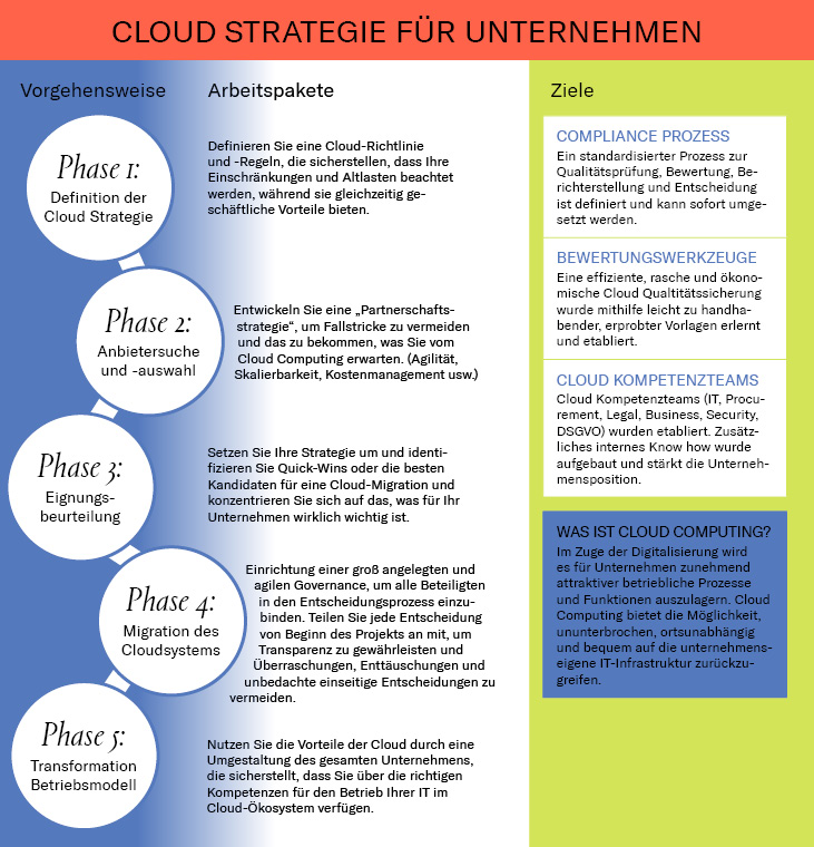 Cloud Strategie für Unternehmen