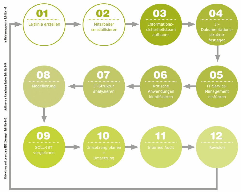 Grafik ISIS12-Vorgehensmodell in Version 2.0