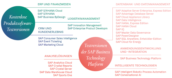 Kostenlose Produktsoftware Testversionen, Testversionen der SAP Business Technology Platform