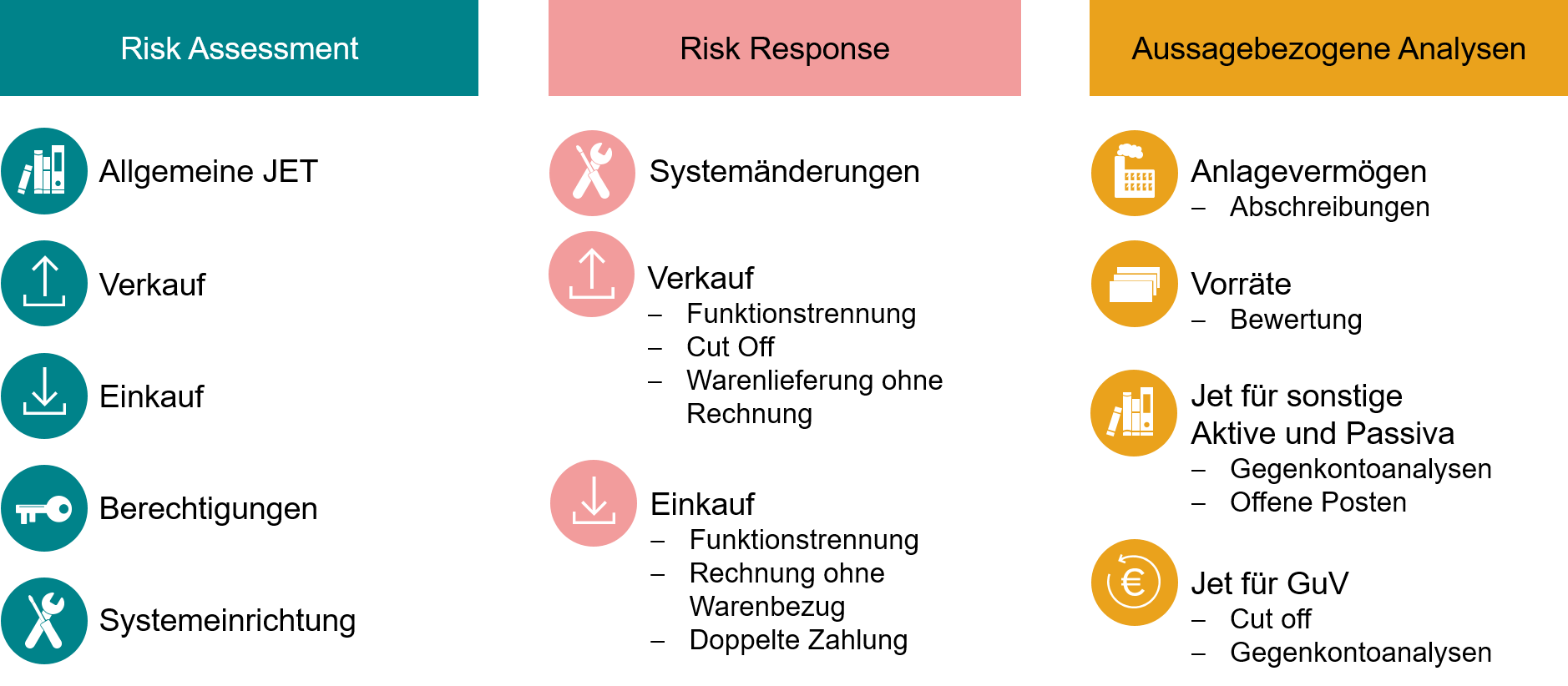 Tabelle Risk Assessment, Risk Response, Aussagebezogene Analysen