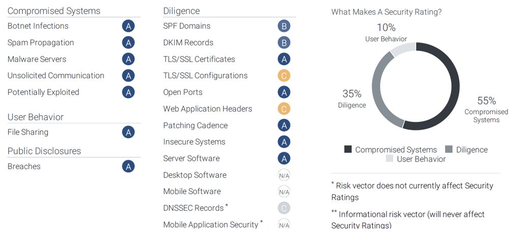 Grafik what makes a security rating?