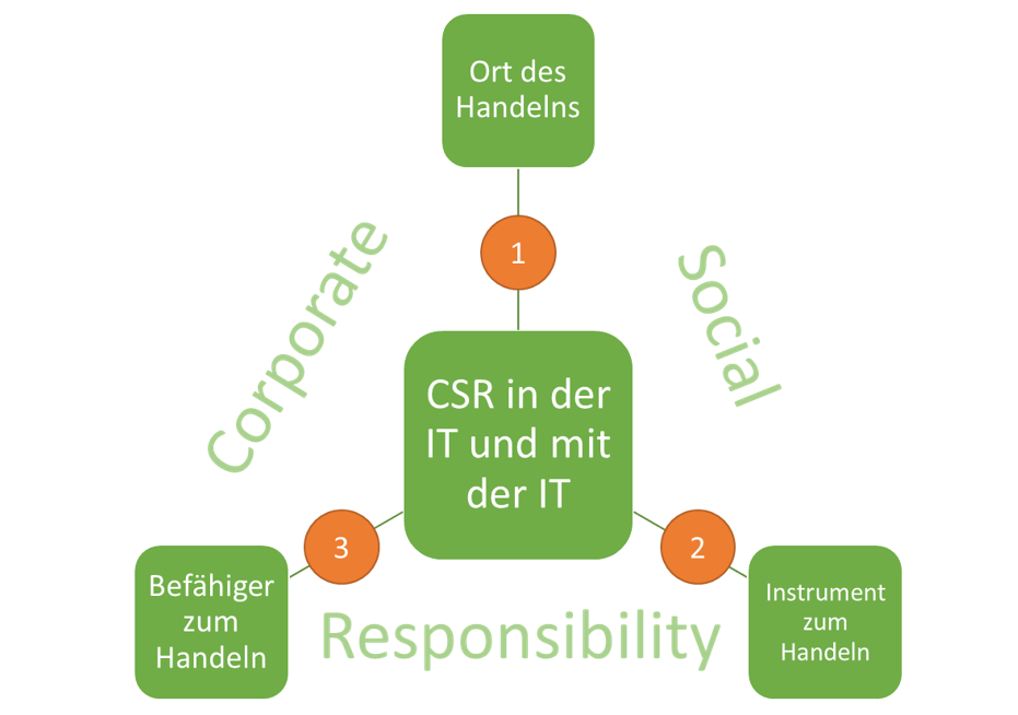 Grafik CSR in der IT und mit der IT