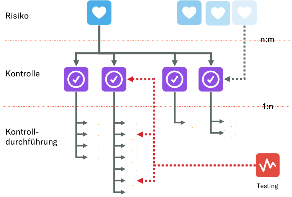 Risiko und Kontrolldurchführung