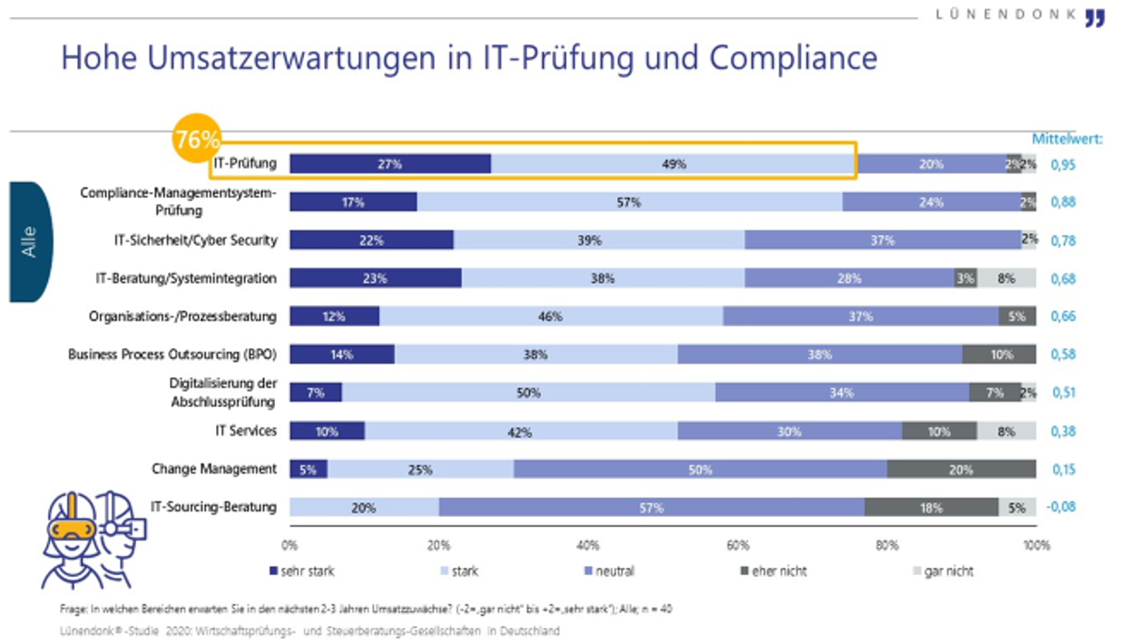 Diagramm Hohe Umsatzerwartungen IT-Prüfung und Compliance