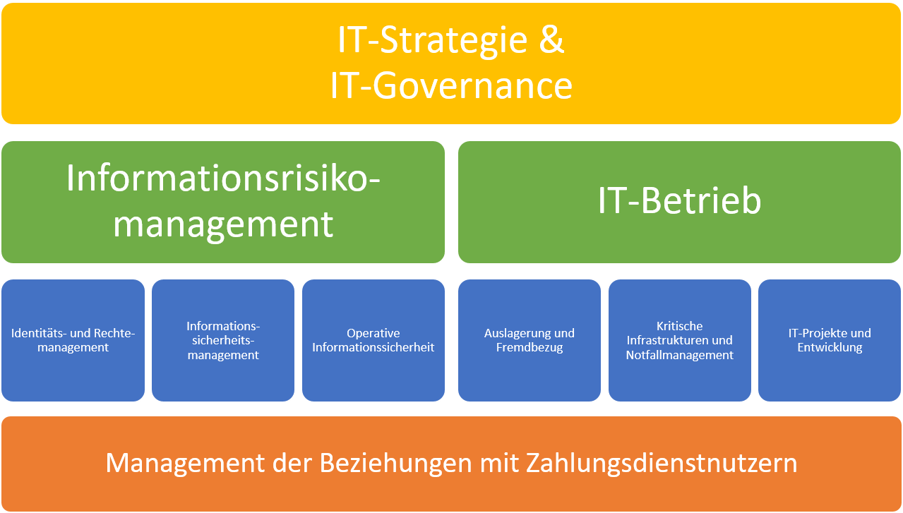 IT-Strategie & IT-Governance
