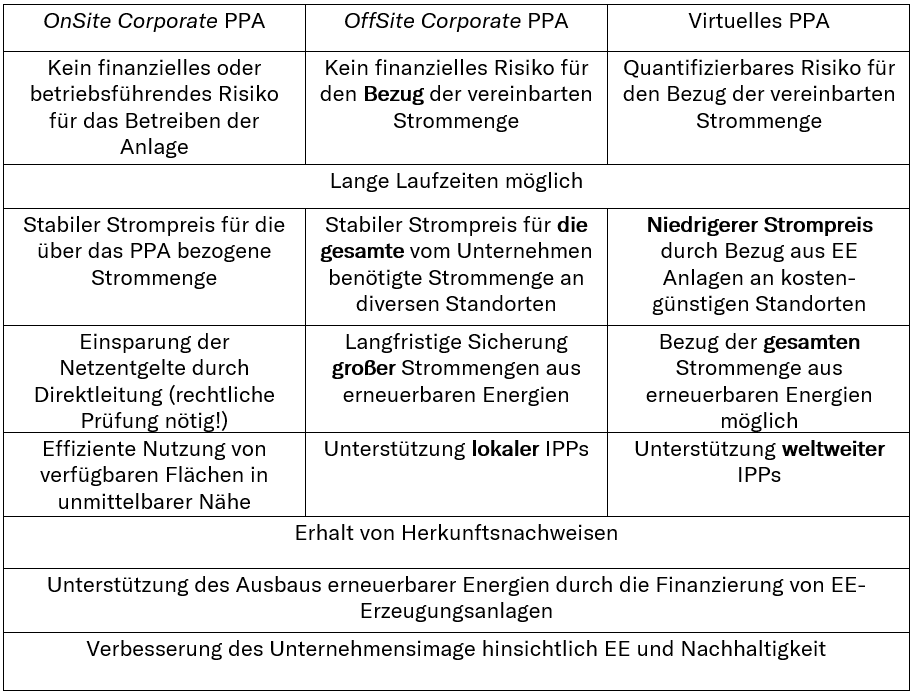 Tabelle Übersicht PPA Verträge 