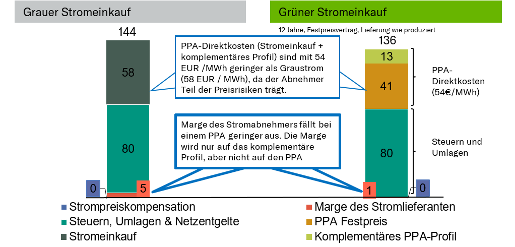 Grafik Grauer und Grüner Stromeinkauf