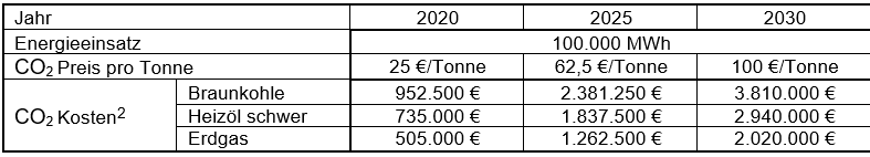 Tabelle Kostenentwicklung