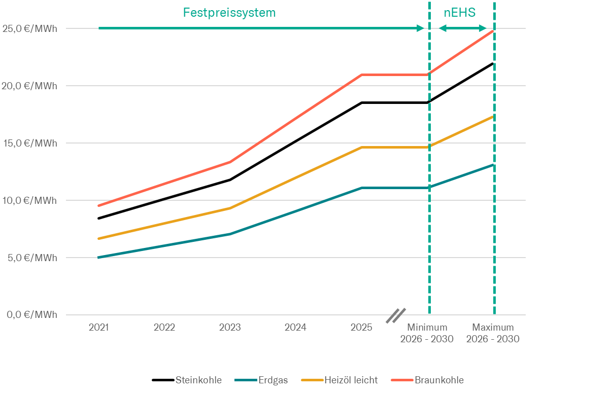 Graphverlauf Festpreissystem